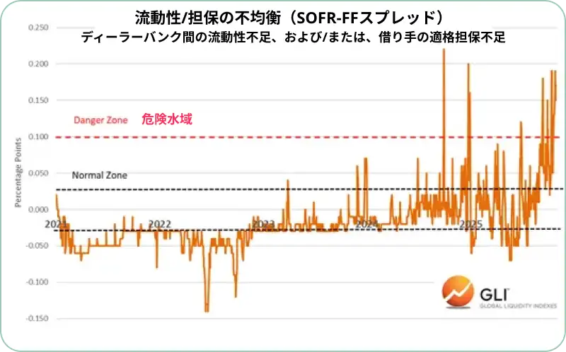 流動性と担保の不均衡 (SOFR-FF)